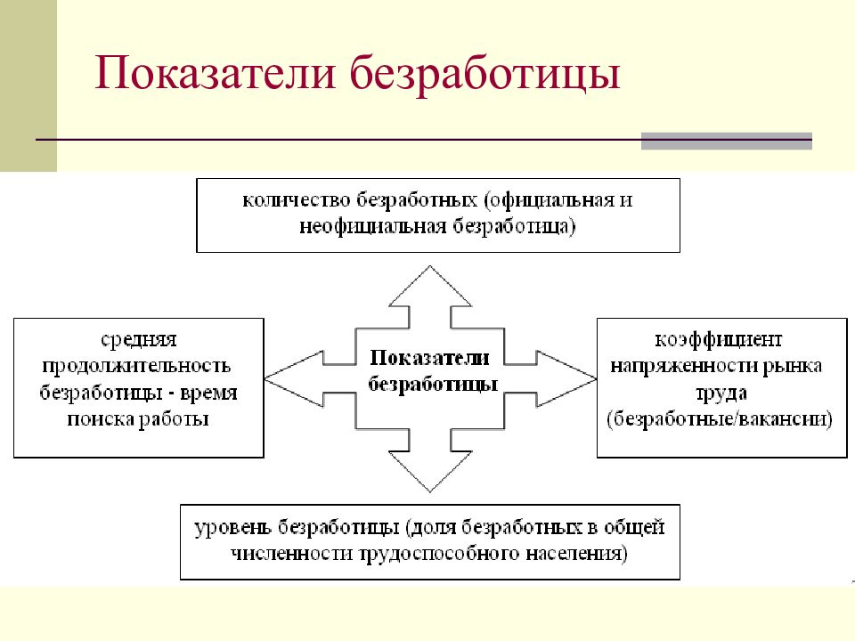 Показатели безработицы. Основные показатели безработицы. Показатели безработицы Национальная экономика.