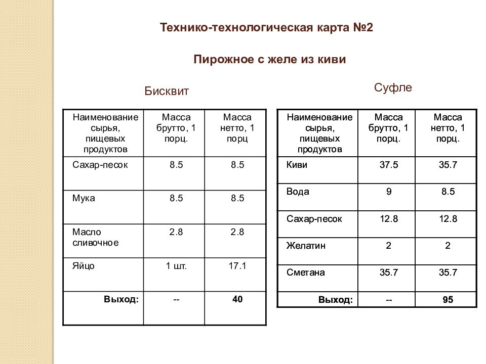 Питательная карта амз