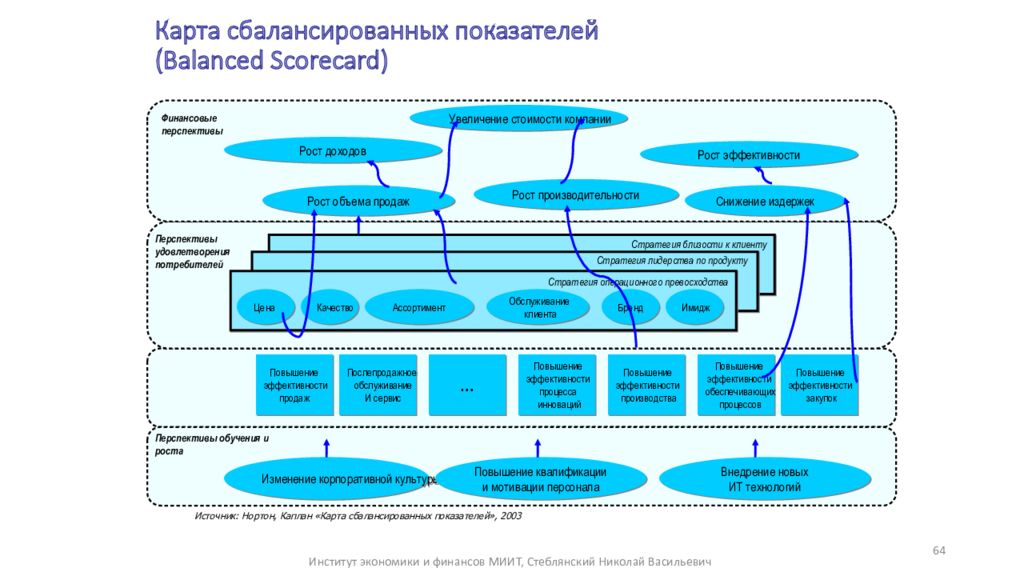 Сбалансированные показатели. Система сбалансированных показателей Нортона и Каплана. Стратегическая карта системы сбалансированных показателей. Систем сбалансированных показателей ССП (balanced Scorecard, BSC);. Карта системы сбалансированных показателей пример.