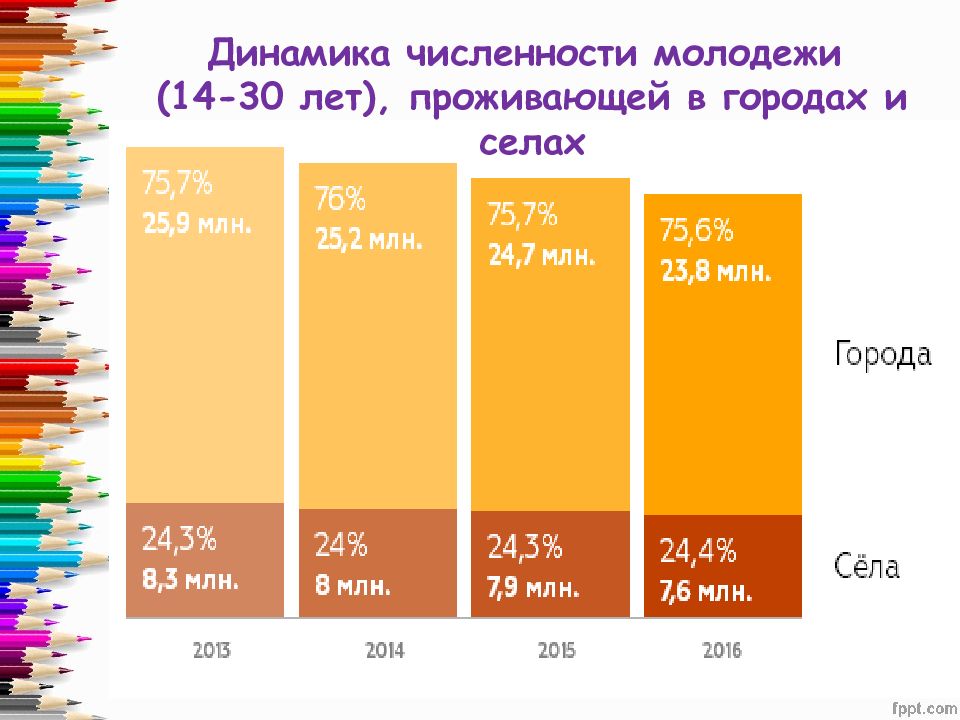 Численность молодежи