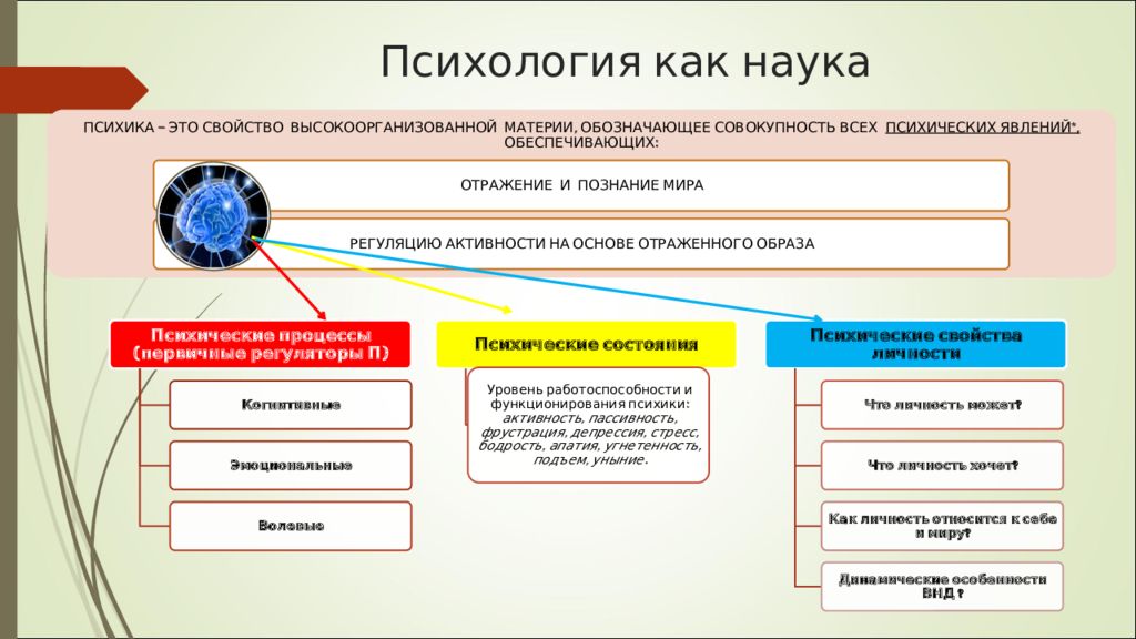 Готовые презентации по психологии