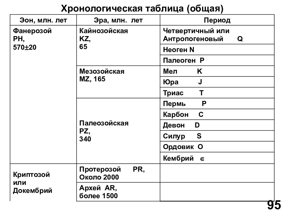 Хронологическая таблица эры. Эон Эра период эпоха таблица. Таблица Эр. Эон таблица. Таблица эонов Эр и периодов.