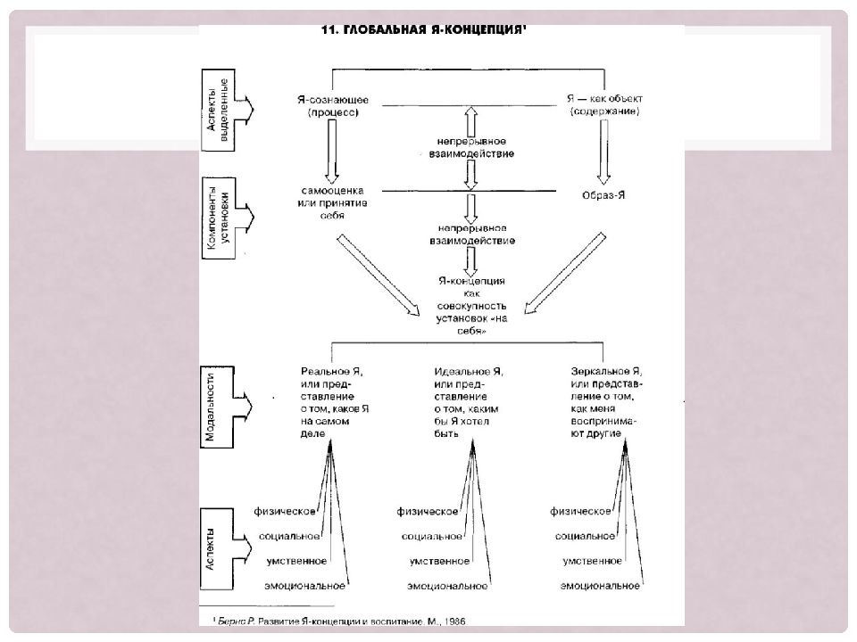 Я концепция возраст. Я-концепция как результат самосознания. История я концепция. Я концепция героя. Человек самосознание я концепция я идеальное сознание личность.