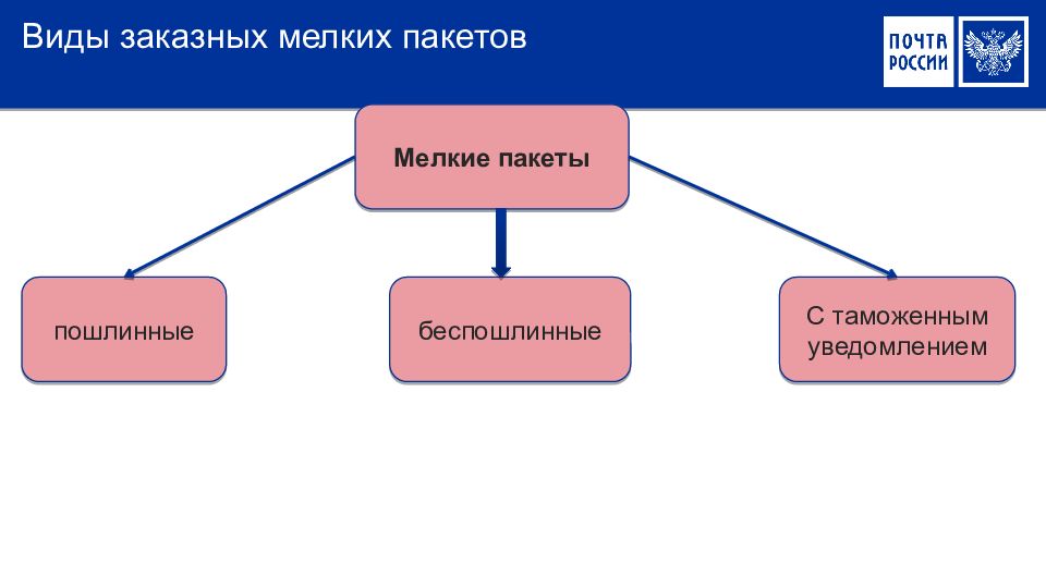 Виды международных почтовых отправлений. Виды международных почтовых отправлений презентация