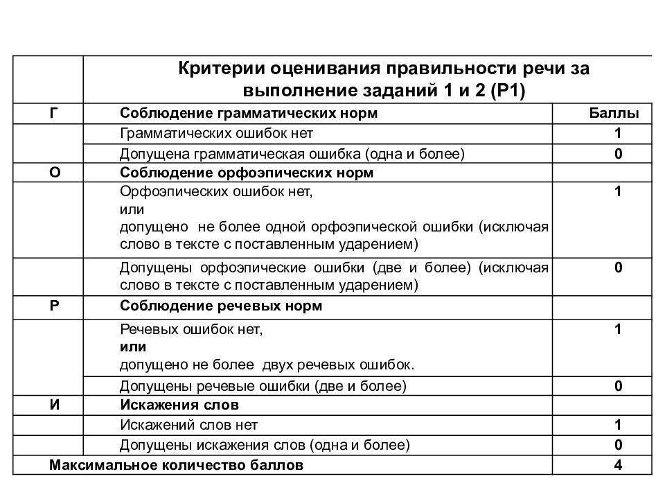 Сколько дают баллов за устное. Критерии оценки итогового собеседования в 9 классе. Критерии оценивания устного собеседования 9 класс. Критерии оценивания итогового собеседования оценки. Критерии оценивания устного собеседования по русскому языку 9.