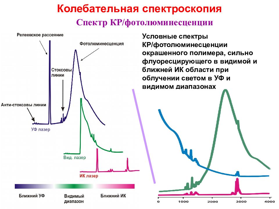 Спектр кр. Колебательная спектроскопия инфракрасные спектры. Спектроскопия комбинационного рассеяния. Методы колебательной спектроскопии. Спектры комбинационного рассеяния.