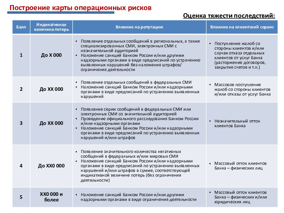 Риски банка. Карта операционных рисков. Величина операционного риска. Карта операционного риска банка. На величину операционного риска влияет.