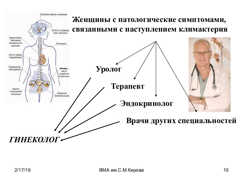 Связанные признаки. Климактерический период органы мишени. Патологическая симптоматика. Связь с другими специальностями врача. Патологические симптомы.
