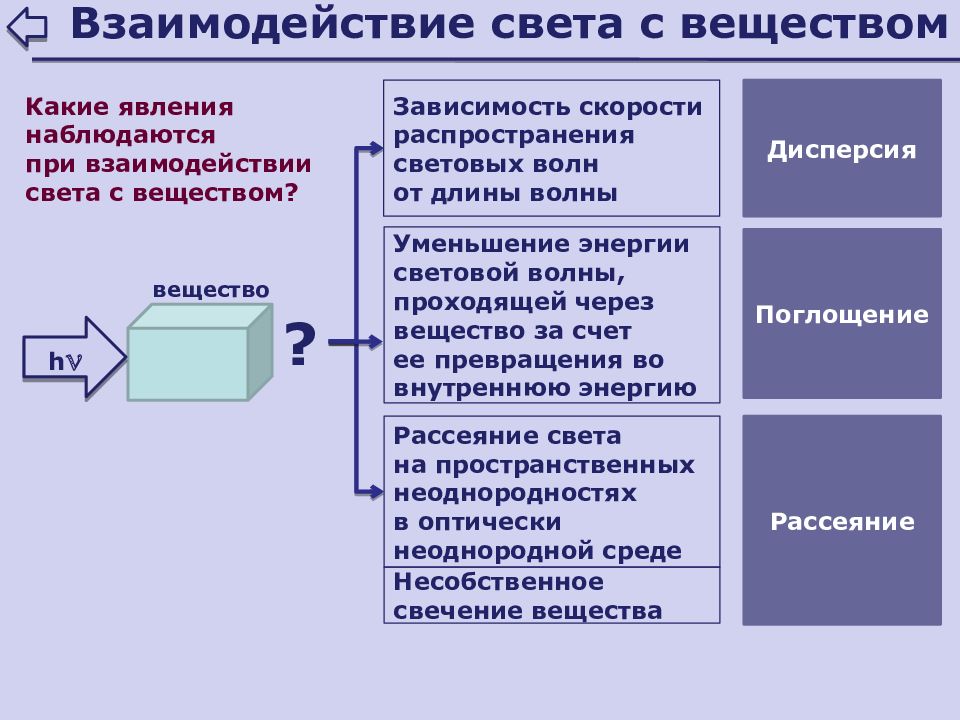 Как должно происходить взаимодействие. Взаимодействие света с веществом. Взаимодействие света с веществом кратко. Взаимодействие маета с веществом. Взаимодействие света с веществом поглощение....