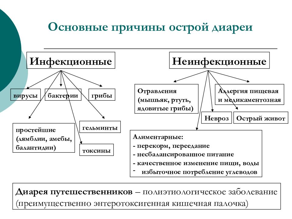 Острая диарея. Причины острой диареи. Причины неинфекционной диареи. Острая диарея у взрослых причины. Резкая диарея причины.