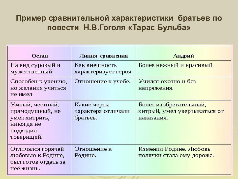 Сравнительная характеристика братьев из тараса бульбы