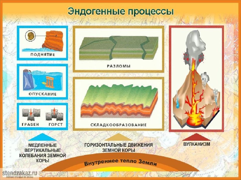 Процесс в геологии 5 букв. Эндогенные геологические процессы. Продукты геологический процессов. Экзогенные геологические процессы. Эндогенные процессы Геология