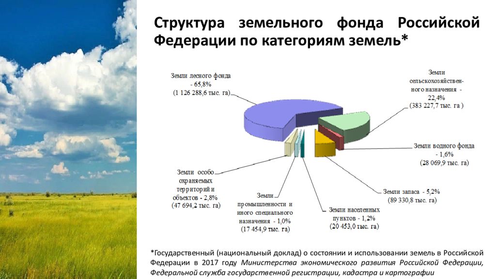 Земельная составляющая. Структура земельного фонда РФ 2020. Структура земельного фонда РФ 2019 2020. Структура земельного фонда РФ по категориям земель 2020 диаграмма. Структура земельного фонда РФ по категориям земель 2020.