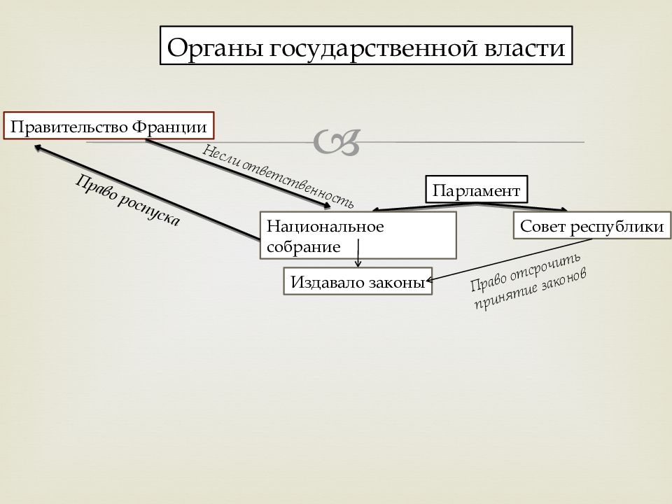 Конституция 4 республики во франции. Парламент четвертой Республики Франции. Государственный Строй четвертой Республики во Франции. Государственный Строй 4 Республики во Франции по Конституции 1946. Конституция четвертой Республики во Франции.