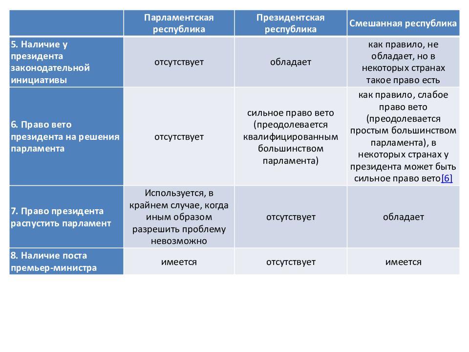 Парламентская республика схема