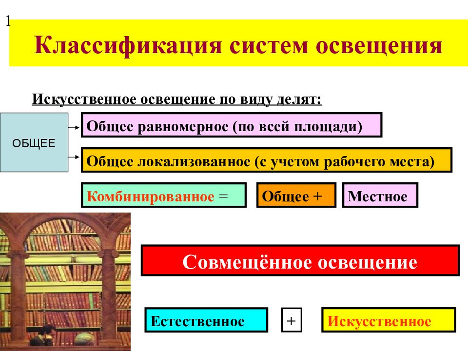 Виды производственного освещения. Классификация систем освещения. Основные характеристики искусственного освещения. Классификация систем освещения автомобиля.