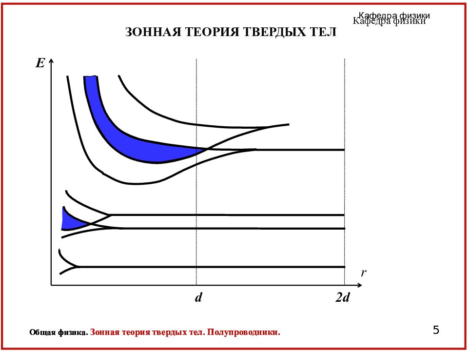 Зонная теория. Элементы зонной теории электропроводности твердых тел. Зонная теория твердого тела полупроводника. Зонная концепция твердых тел. Основы зонной теории строения твердого тела..