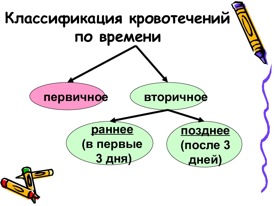 Первичное кровотечение это. Классификация кровотечений. Классификация кровотечений по времени. Классификация кровотечений по времени возникновения. Первичное и вторичное кровотечение.