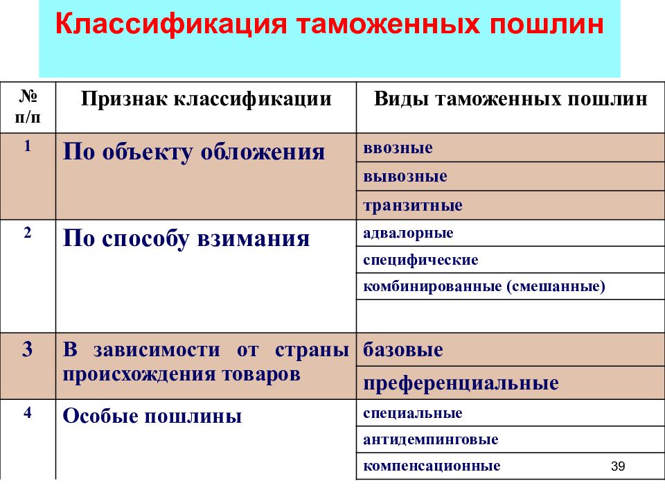 Виды таможенных пошлин. Ввозные и вывозные пошлины. Транзитные таможенные пошлины. Классификация таможенных споров. Классификация таможенных документов.