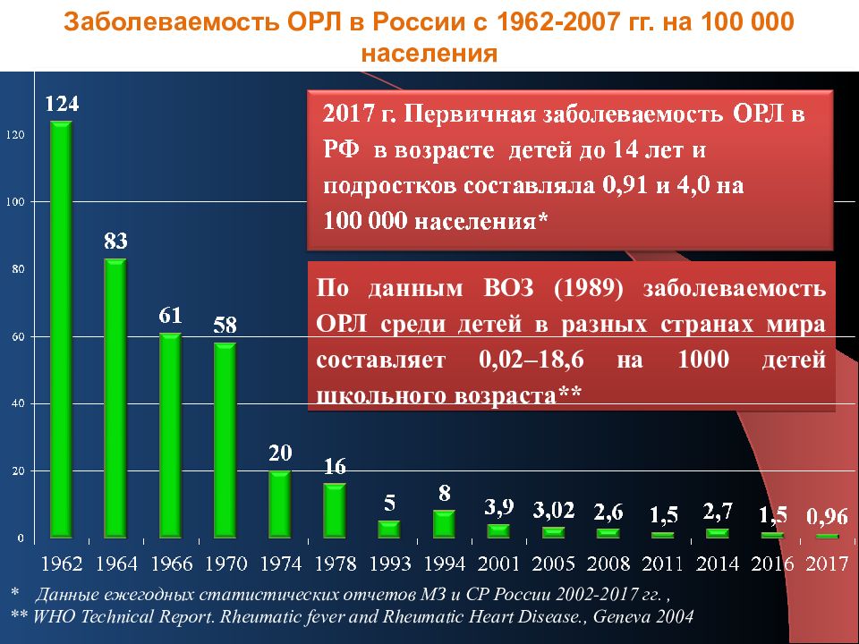 Острая ревматическая лихорадка клиническая картина