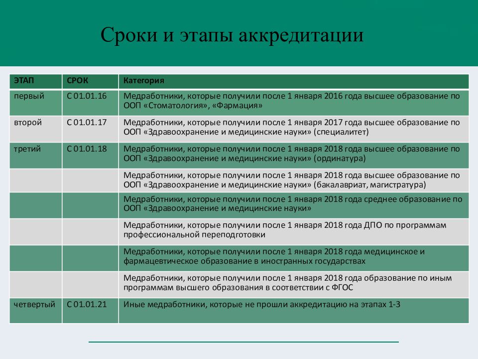 Первичная аккредитация лечебное дело 2024. Этапы аккредитации медицинских работников. Отчет на аккредитацию медсестры. НМО аккредитация медсестер. Аккредитация медицинских работников сроки.