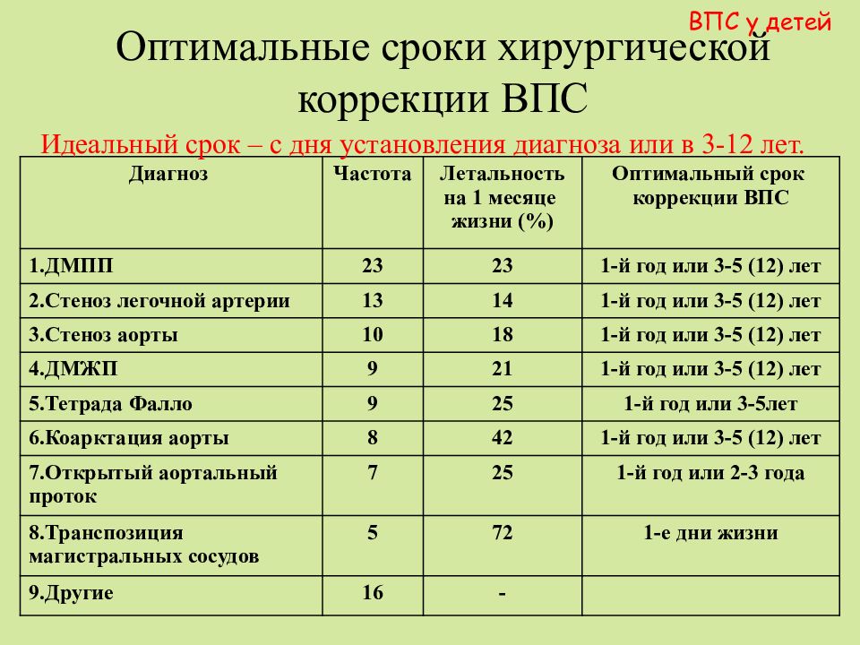 Врожденные пороки сердца презентация по педиатрии