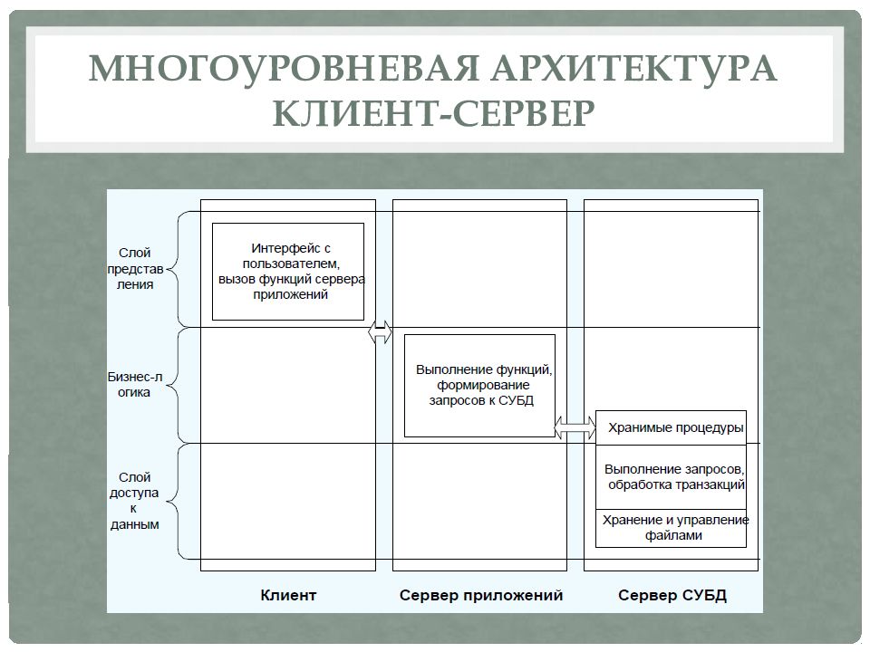 Архитектура информационных систем презентация