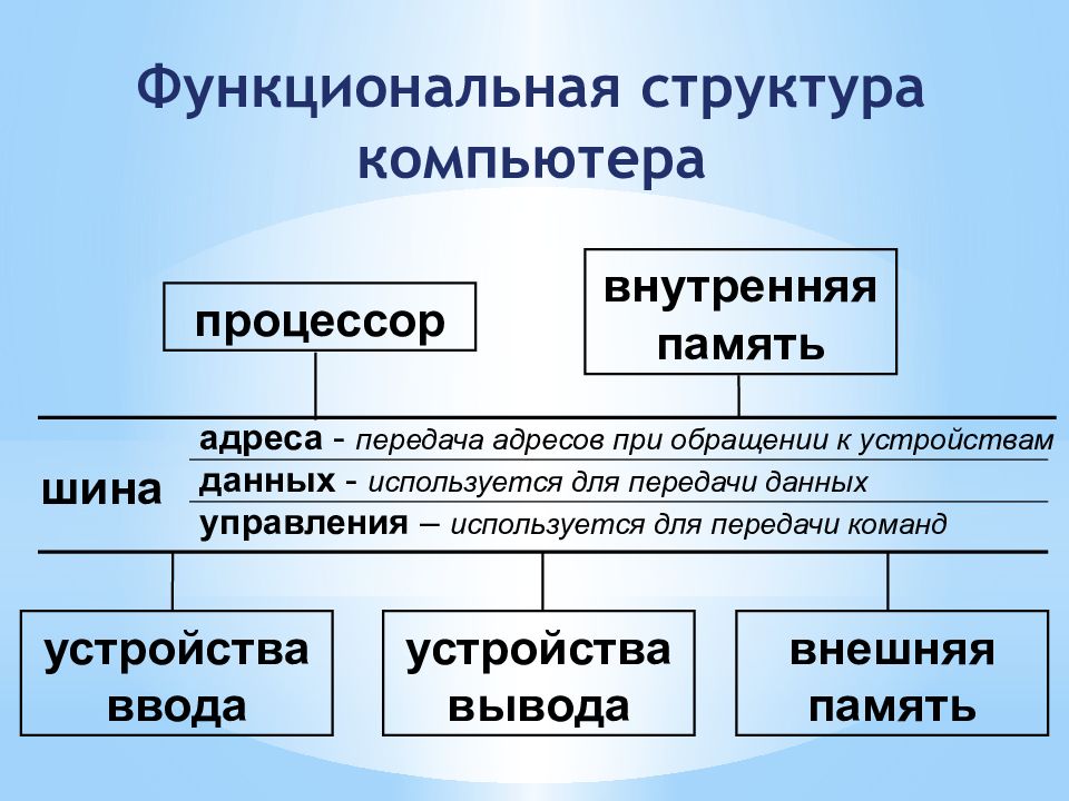 Понятие архитектуры эвм