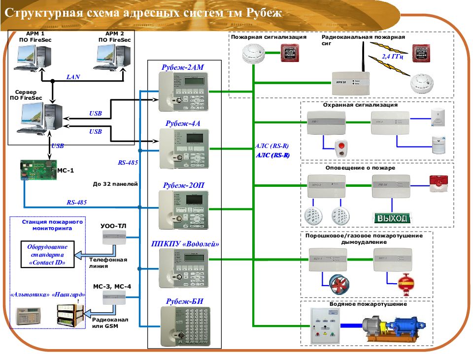 Рубеж пожарная сигнализация проект