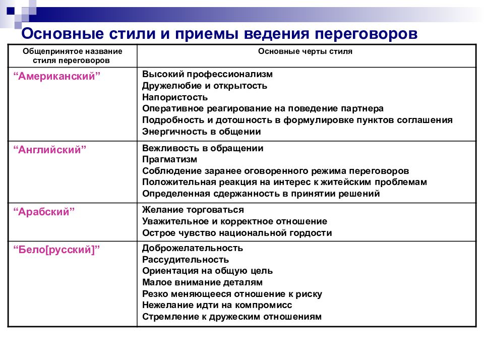 Для Жесткого Стиля Ведения Переговоров Характерны