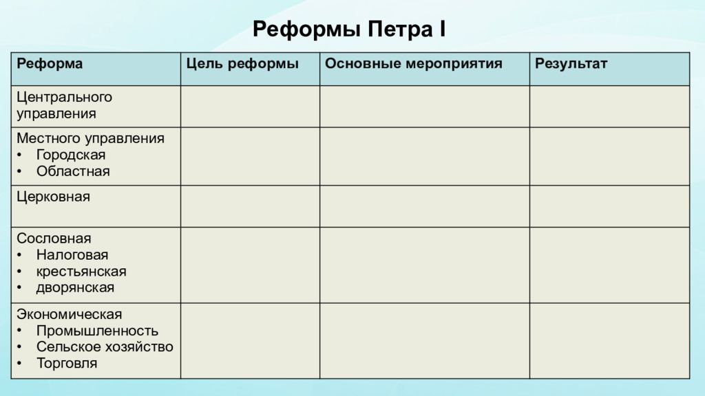 Составьте таблицу цели и итоги преобразований в россии в 19 веке по образцу аналогичной таблицы