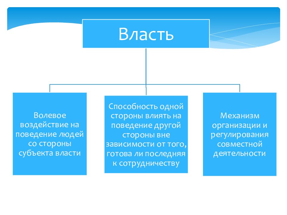 3 термина власть. Власть это волевое воздействие. Волевое воздействие на поведение людей со стороны субъекта власти. Виды власти на поведение других людей. Власть это в обществознании волевое воздействие на.