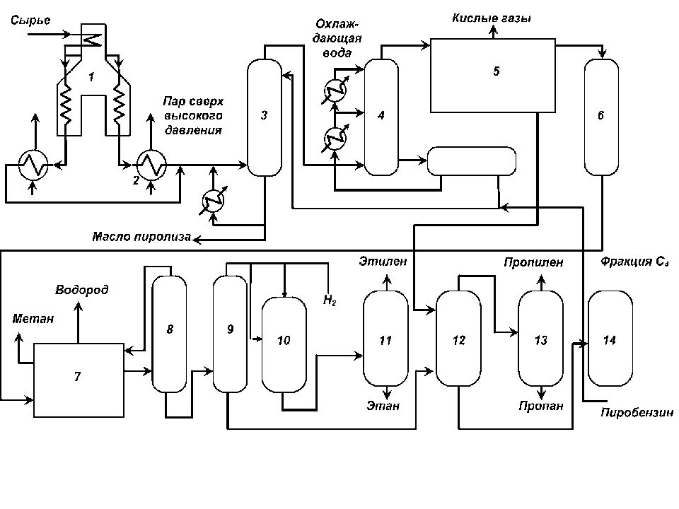 Печь пиролиза схема. Сырье для нефтехимического синтеза. Сырье для пиролиза нефтепродуктов. Схема основного органического и нефтехимического синтеза.