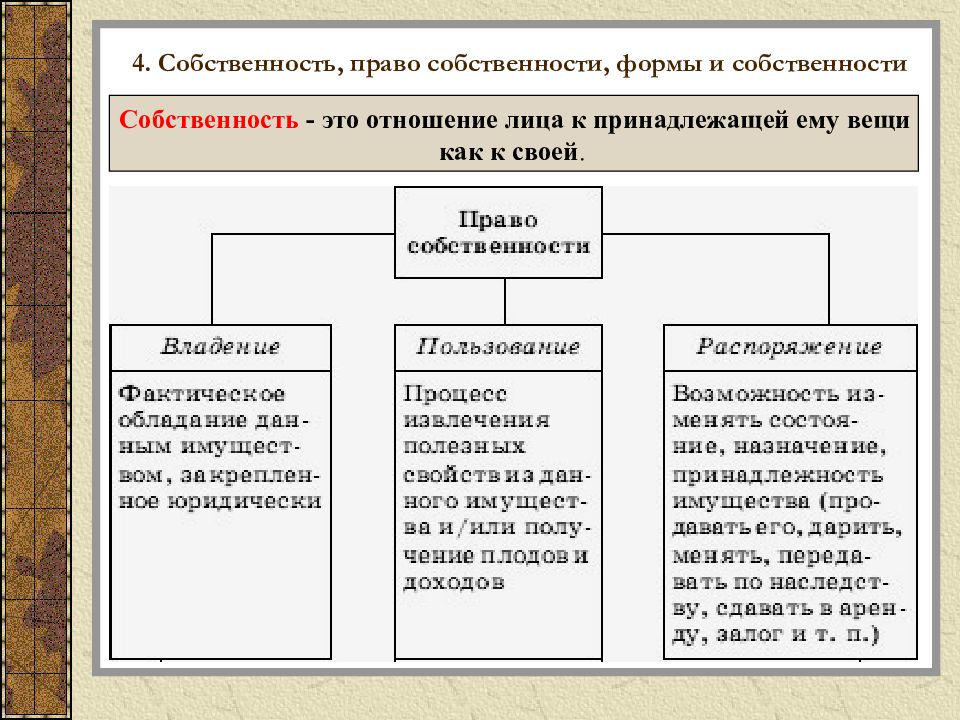 Право собственности 10 класс право презентация