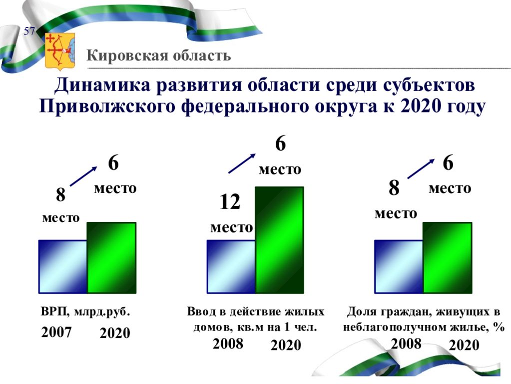 Экономика кировской области проект 3 класс окружающий мир