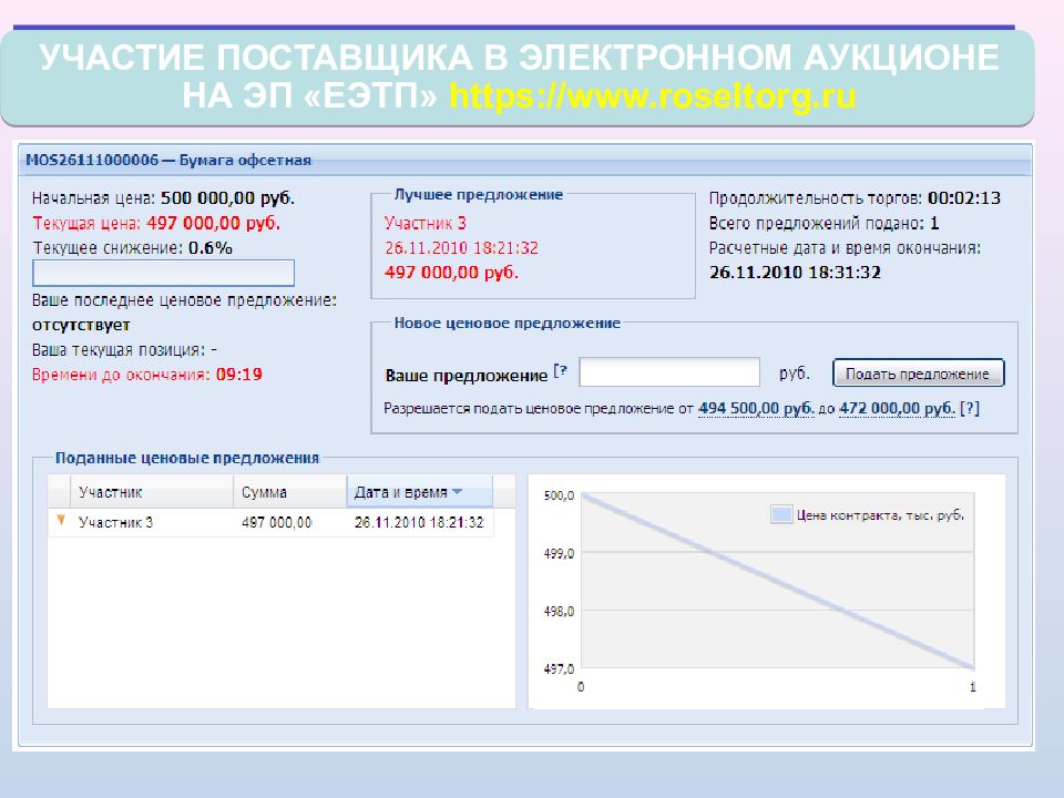 Самарские закупки. Торговый зал Росэлторг. Ход аукцион Росэлторг. Аукционный зал ЕЭТП. Подача ценовых предложений Росэлторг.