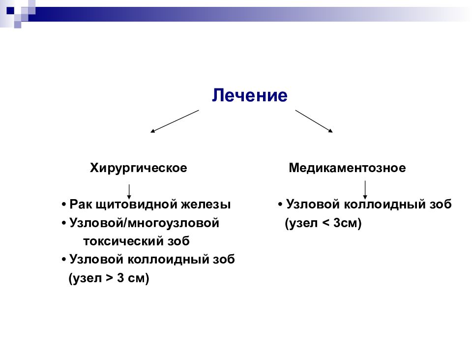 Хирургические заболевания щитовидной железы презентация