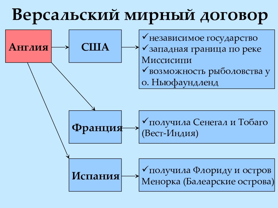 Условия мирного договора. Условия Версаль кого договора. Условия Версальского договора. Условия Версальского мирного договора. Итоги Версальского мирного договора.