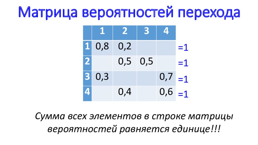 Матрица перехода. Матрица переходных вероятностей. Матрица вероятностей перехода. Построение матрицы перехода. Стохастическая матрица.