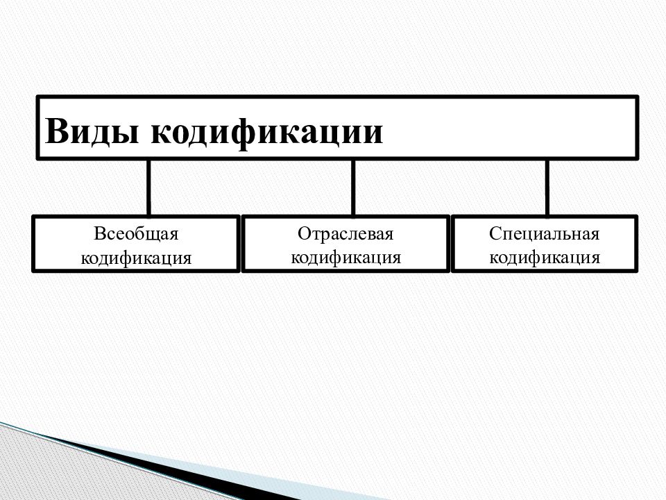 Схема средства кодификации