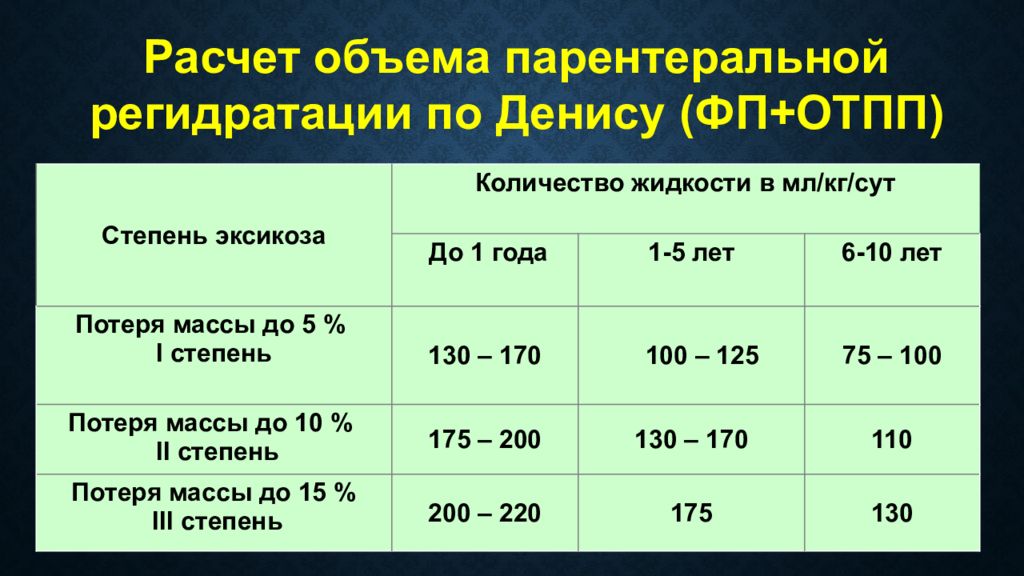 Схема дениса регидратации