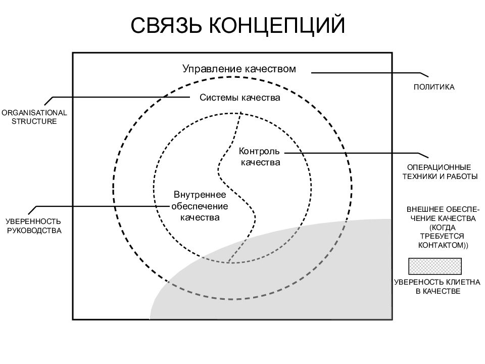 Концепция связи. Перечислите концепции менеджмента качества:. Взаимосвязи концепции теории управления. Ключевые концепции операционного менеджмента. Качество в системе операционного менеджмента.