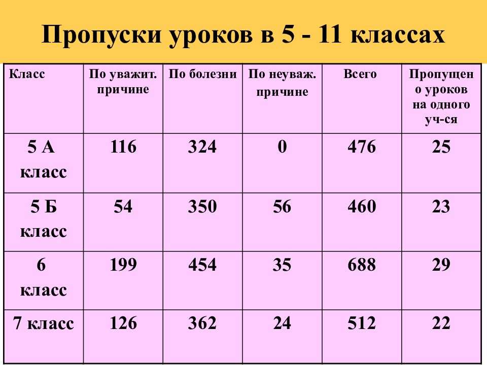 Пропустит уроки. Пропуски уроков. Пропуск уроков в школе. Пропуски уроков таблица. Кол во пропусков на урок.