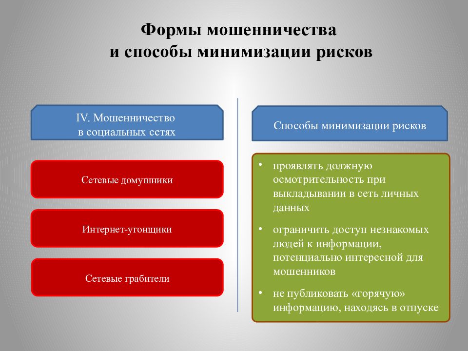 Формы опасностей. Виды финансового мошенничества. Формы финансового мошенничества. Методы минимизации рисков. Современные типы мошенничества.