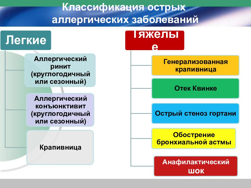 Клиническая картина острых аллергозов