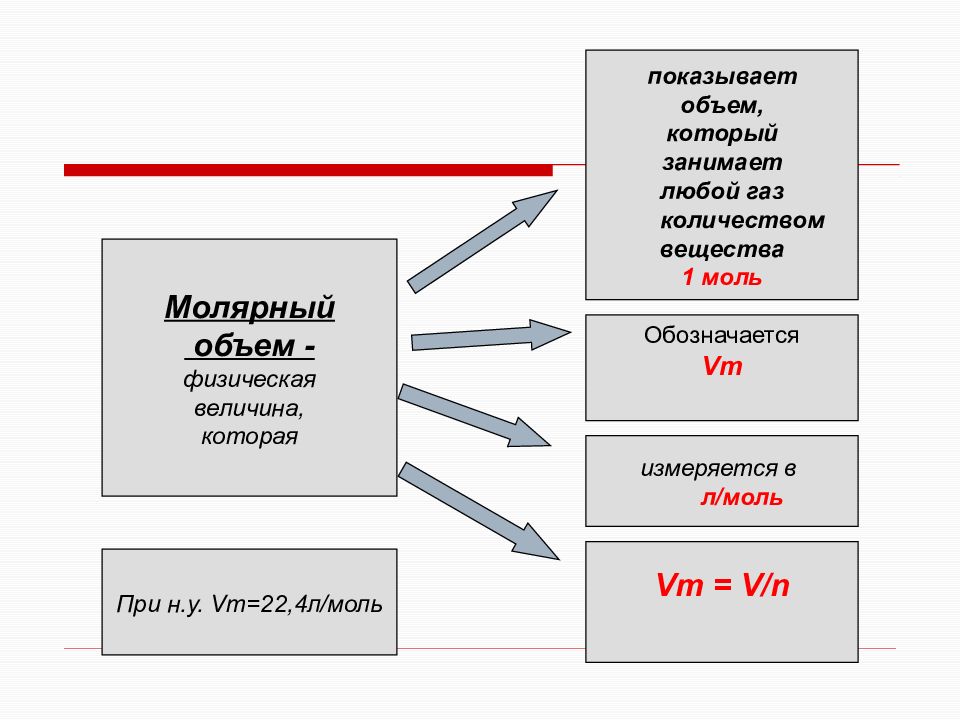 Молярный объем. Количество вещества моль молярная масса. Моль, молярная масса, молярный объем газа. Как обозначается молярный объем.