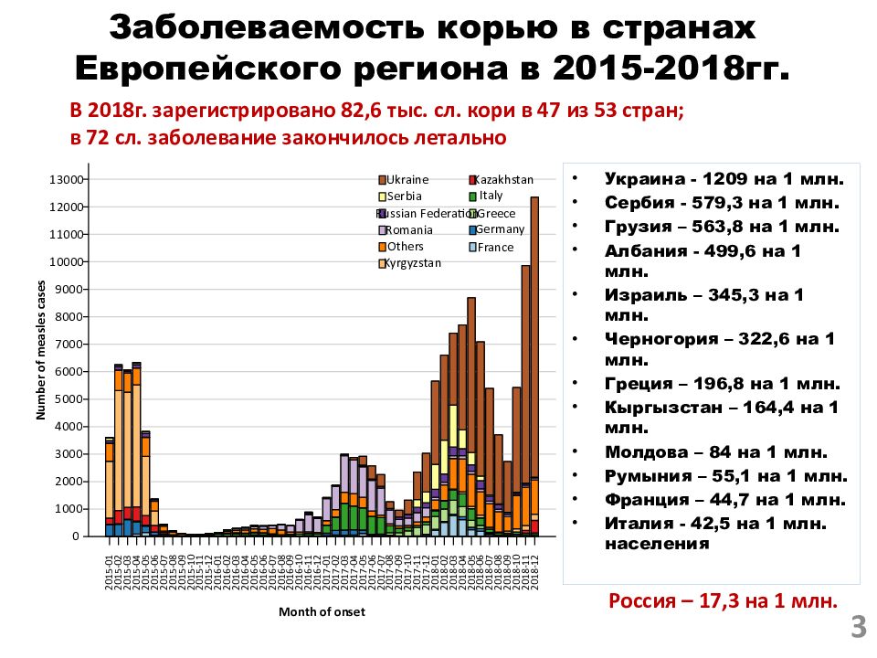 Карта распространения кори в россии