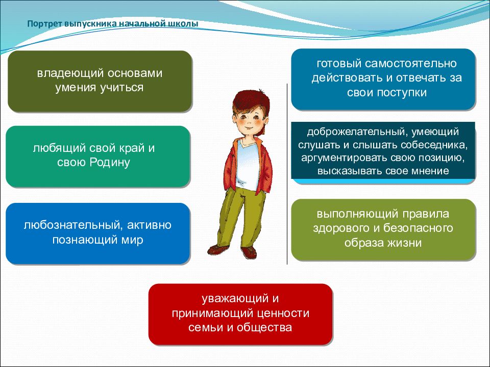 Презентация фгос ноо