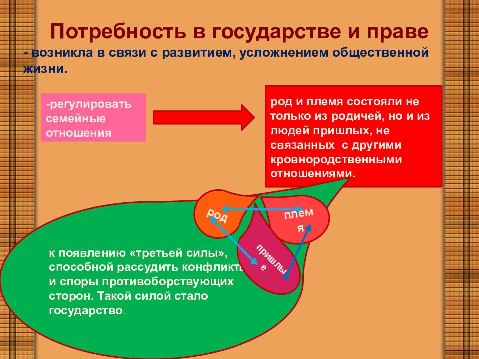 Потребность в государстве и праве