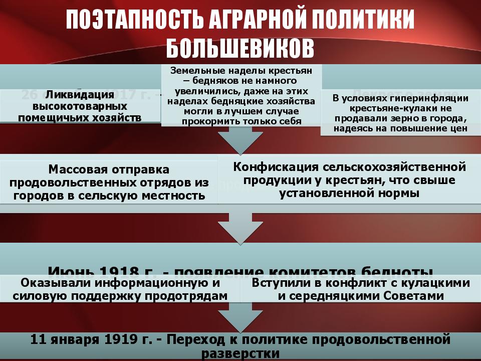 Социальная политика большевиков